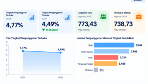 Data ketenagakerjaan Kabupaten Blitar menunjukkan TPT turun dari 4,77 persen pada 2024 menjadi 4,49 persen pada 2025.