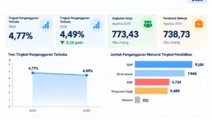 Data ketenagakerjaan Kabupaten Blitar menunjukkan TPT turun dari 4,77 persen pada 2024 menjadi 4,49 persen pada 2025.